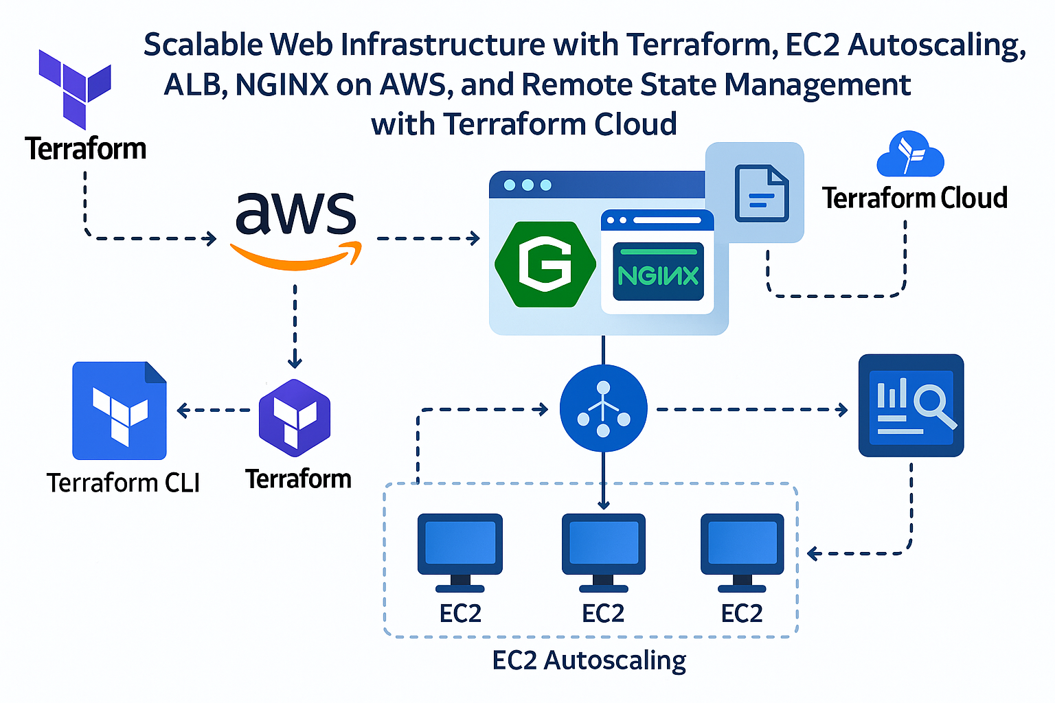 Terraform EC2 ASG ALB